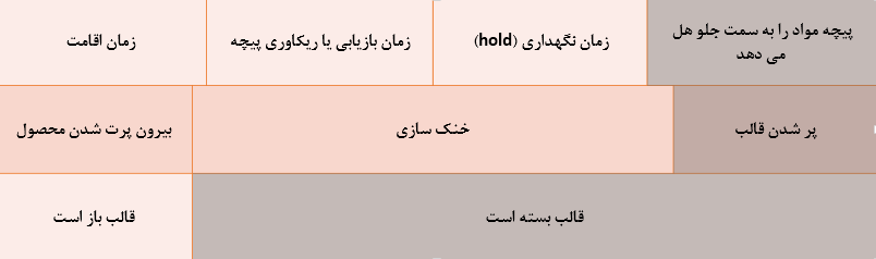 مراحل فرایند تزریق