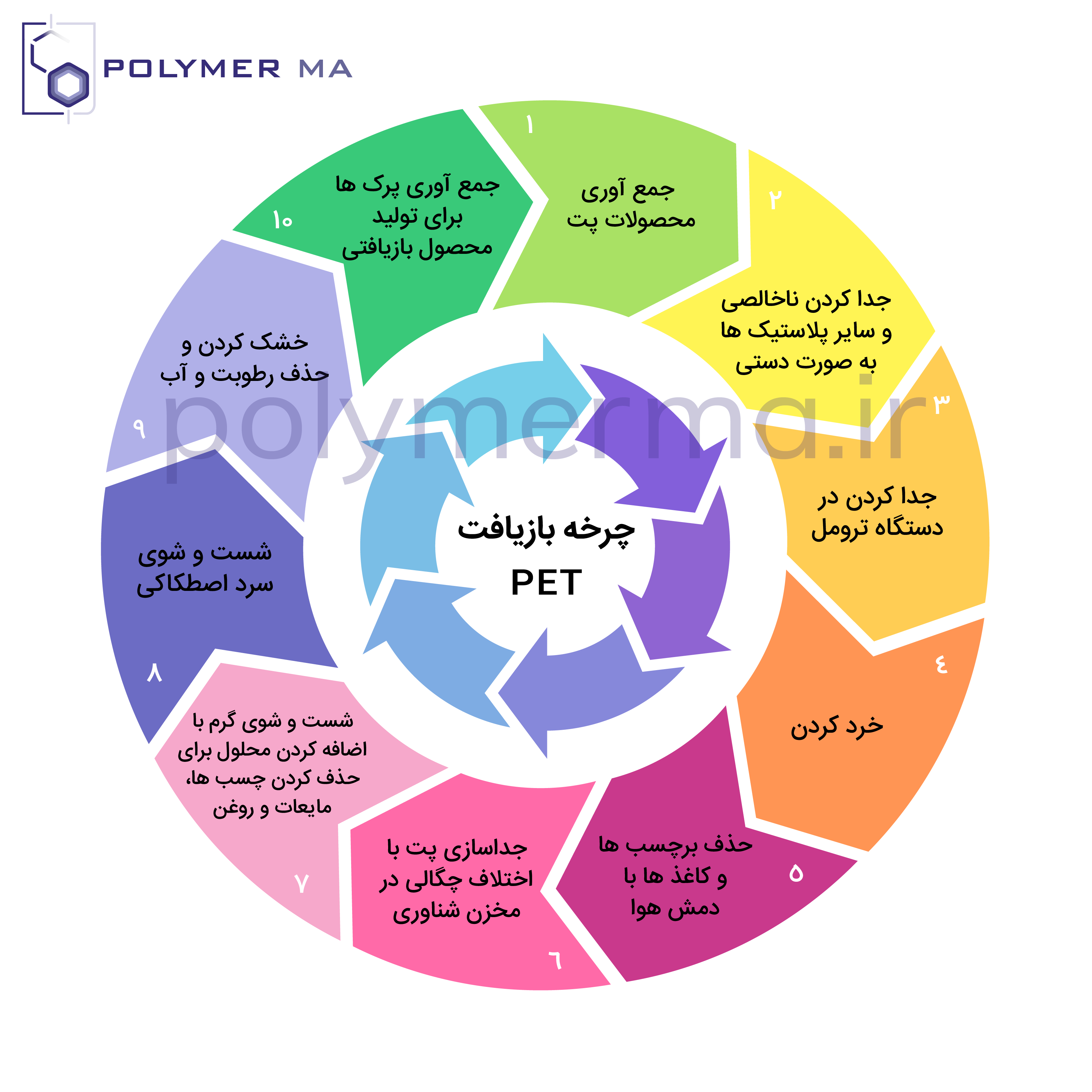 مراحل بازیافت PET پت
