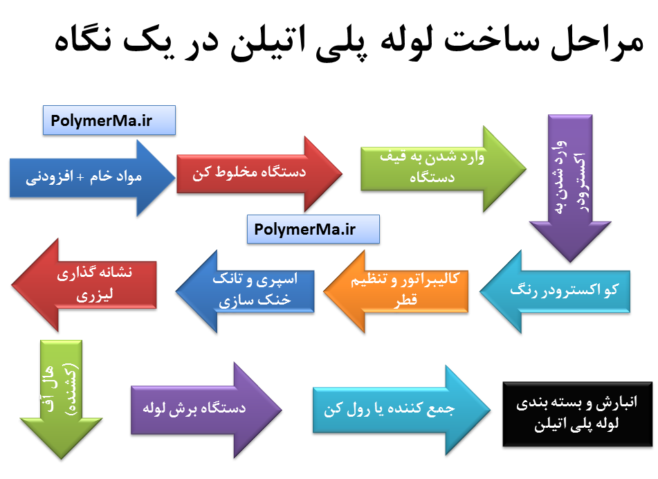 مراحل ساخت لوله پلی اتیلن PE