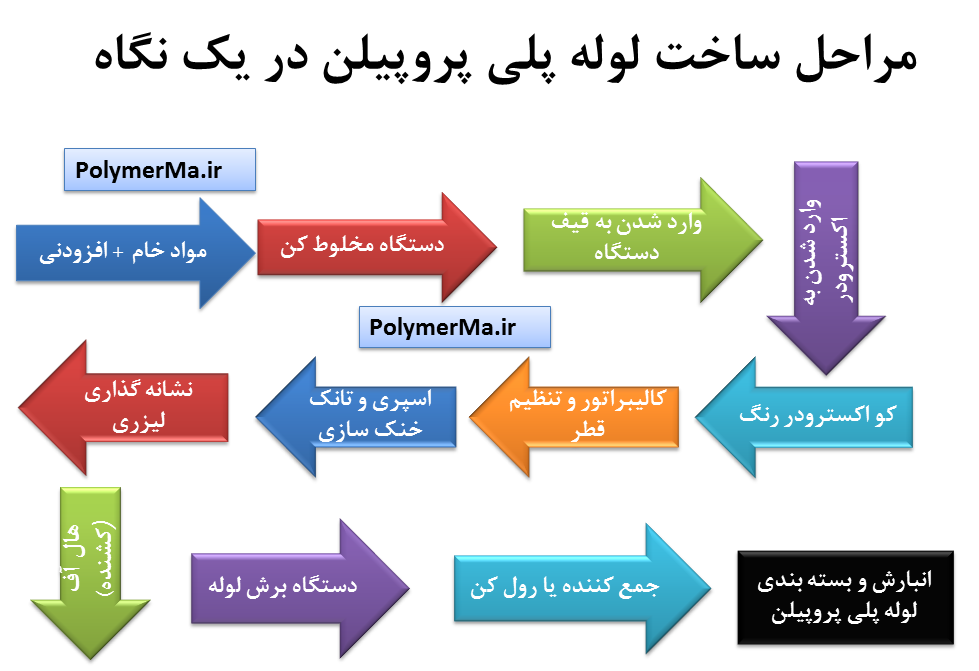 مراحل ساخت لوله پلی پروپیلن PP