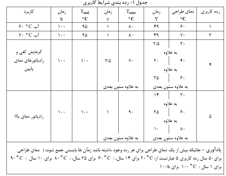 فشار طراحی و رده کاربری لوله پلی پروپیلن pp