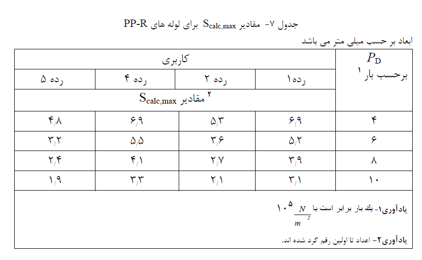فشار طراحی و رده کاربری لوله پلی پروپیلن
