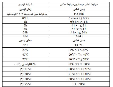 آزمون مهاجرت پلاستیک ها و ظروف پلاستیکی به روش غوطه وری مطابق استاندارد 3 و 1-13737     مهاجرت کلی یا overall migration جرمی از ماده است که به مشابه غذایی منتقل شده و باید در این آزمون اندازه گیری شود.  در این بخش به مطالعه روش اندازه گیری مهاجرت کلیverall migration) به روش غوطه وری برای مشابه های غذایی آب، اسید استیک 3% و اتانول می پردازیم.  در این مقاله، مشابه غذایی به مواری گفته می شود که به جای مواد غذایی برای اندازه گیری مهاجرت از ظروف به محتوا به کار برده می شوند، یعنی آب مقطر، اسید استیک 3% و اتانول.  منظور از اسید استیک 3%، رقیق کردن 30 گرم اسید استیک با آب مقطر و رساندن حجم آن به 1 لیتر است.     استاندارد روش آزمون نیز استاندارد های ملی 1-13737 و 3-13737 می باشند که معادل استاندارد های DIN EN1186-1,3 می باشند.      در جدول 2 استاندارد ملی 1-13737، مشابه های غذایی مورد استفاده در آزمون آورده شده است. به عنوان مثال، فرض کنید که ظرفی دارید که در آن نوشیدنی های بدون الکل نگهداری می شود، باید یکی از مشابه های غذایی A (آب مقطر) یا B (اسید استیک 3%) را آزمون کنید.   به طور کلی در صنعت ظروف یکبار مصرف، بطری های پلاستیکی از جنس PET و سایر پلیمرها در ایران و مابقی ظروفی که به مهاجرت نیاز دارند، معمولا از مشابه های غذایی آب مقطر، اسید استیک 3% و اتانول استفاده می شود.      کلیت آزمون:  مشابه غذایی را داخل ظرف آزمونه می ریزیم و یا در روش بهتر، مقدار مشخصی از سطح مقطع ظرف آزمونه را بریده و داخل حجم مشخصی از مشابه غذایی می ریزیم. مجموعه را در دما و زمان خاصی که درادامه به آن اشاره می کنیم قرار داده و پس از آن مقدار جرمی که از ظرف یا آزمونه به مشابه غذایی انتقال پیدا کرده است را اندازه می گیریم. این مقدار انتقال یافته در واحد سطح موثر آزمونه را مهاجرت کلی اندازه گیری شده می نامیم.      روش آزمون:  در جدول 3 استاندارد ملی 1-13737 شرایط دمایی و زمانی آزمون درج شده است.
